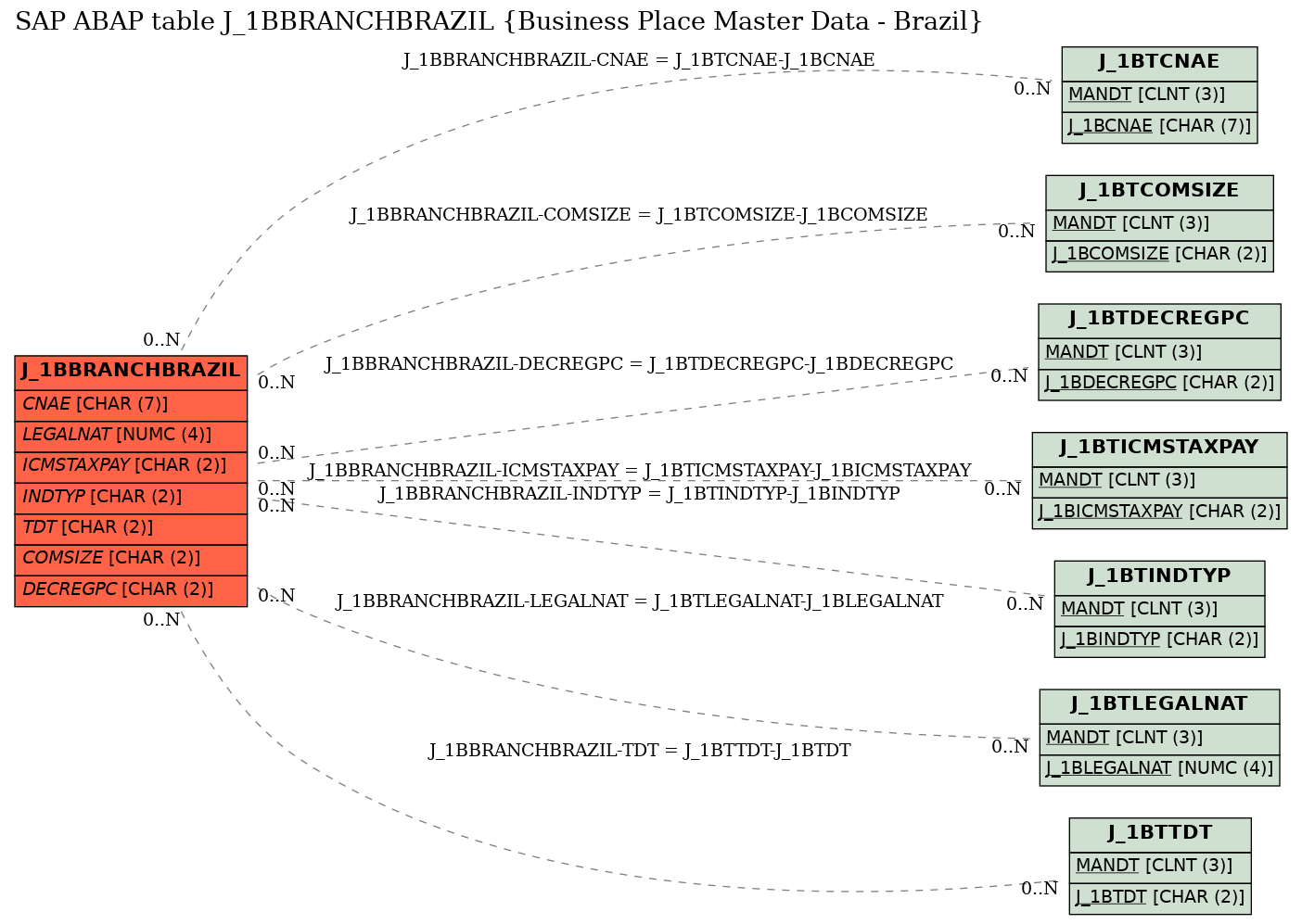 E-R Diagram for table J_1BBRANCHBRAZIL (Business Place Master Data - Brazil)