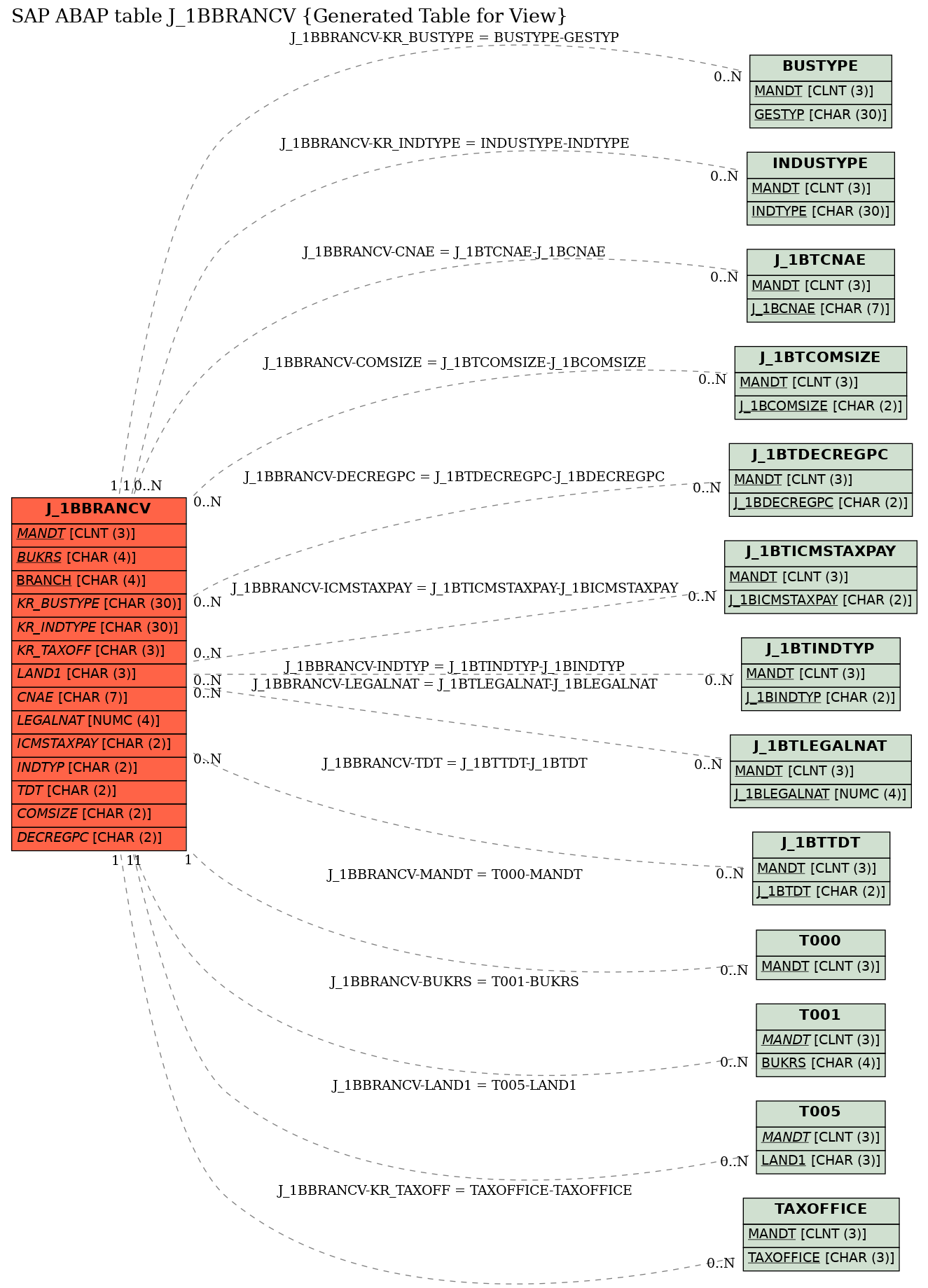 E-R Diagram for table J_1BBRANCV (Generated Table for View)