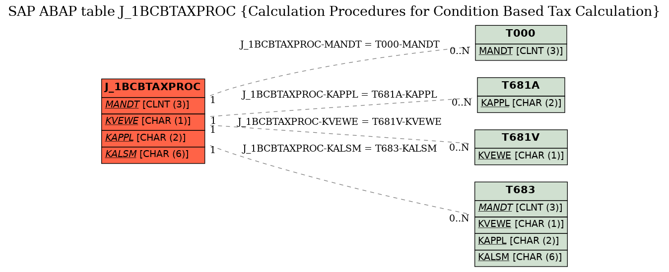 E-R Diagram for table J_1BCBTAXPROC (Calculation Procedures for Condition Based Tax Calculation)