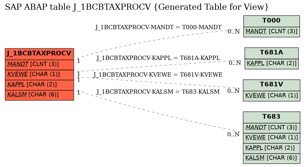 E-R Diagram for table J_1BCBTAXPROCV (Generated Table for View)