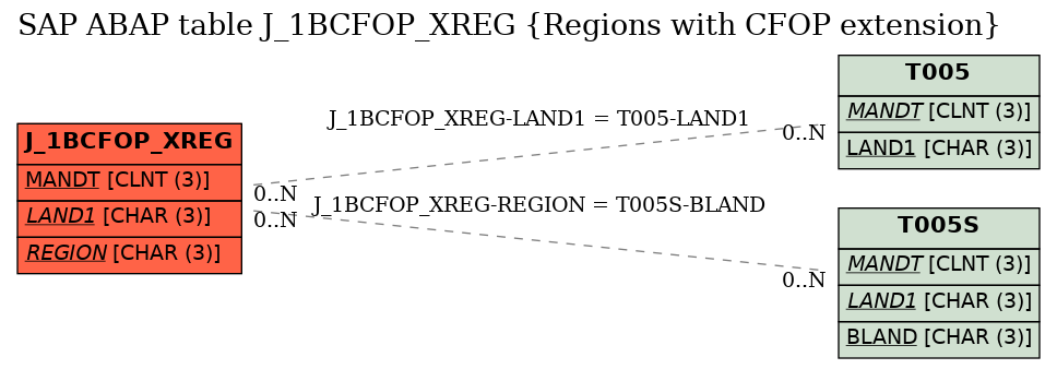 E-R Diagram for table J_1BCFOP_XREG (Regions with CFOP extension)