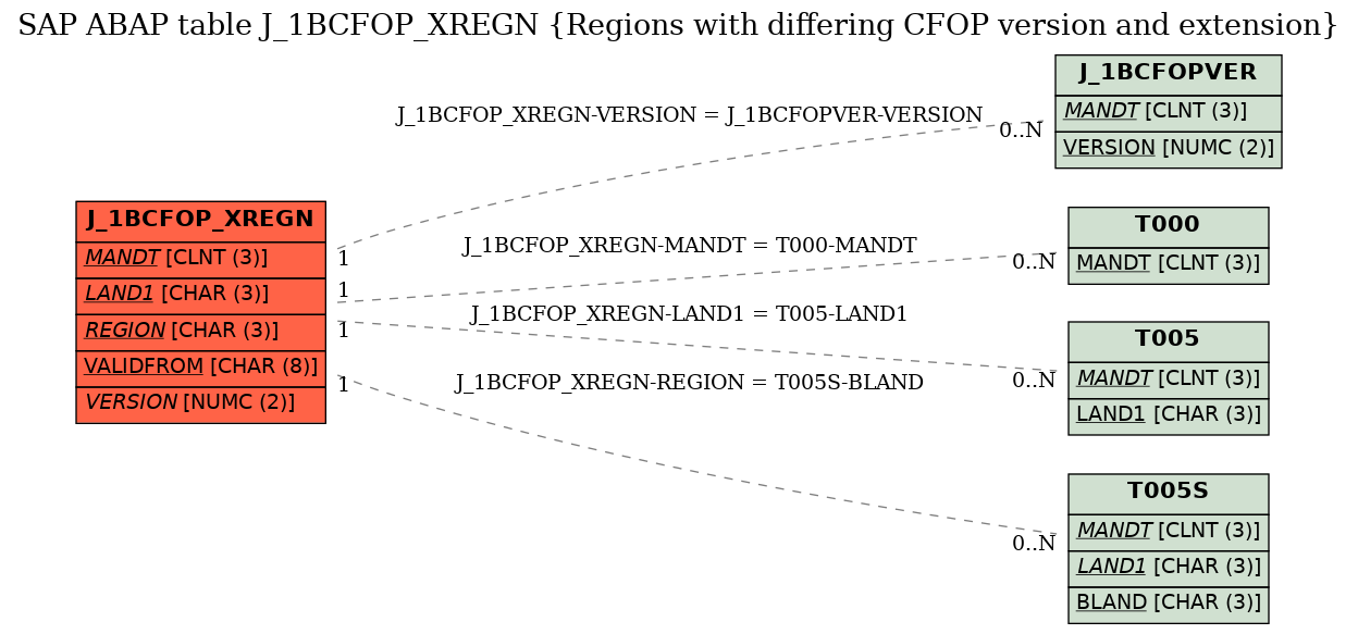 E-R Diagram for table J_1BCFOP_XREGN (Regions with differing CFOP version and extension)