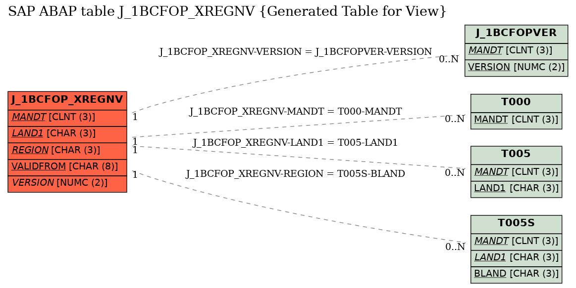 E-R Diagram for table J_1BCFOP_XREGNV (Generated Table for View)