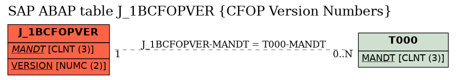 E-R Diagram for table J_1BCFOPVER (CFOP Version Numbers)