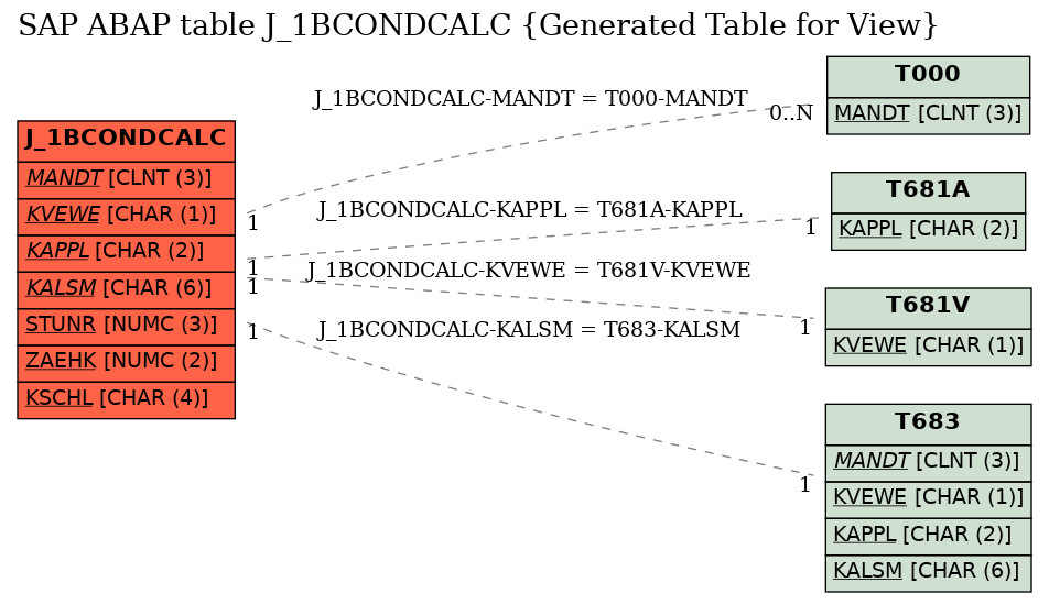 E-R Diagram for table J_1BCONDCALC (Generated Table for View)
