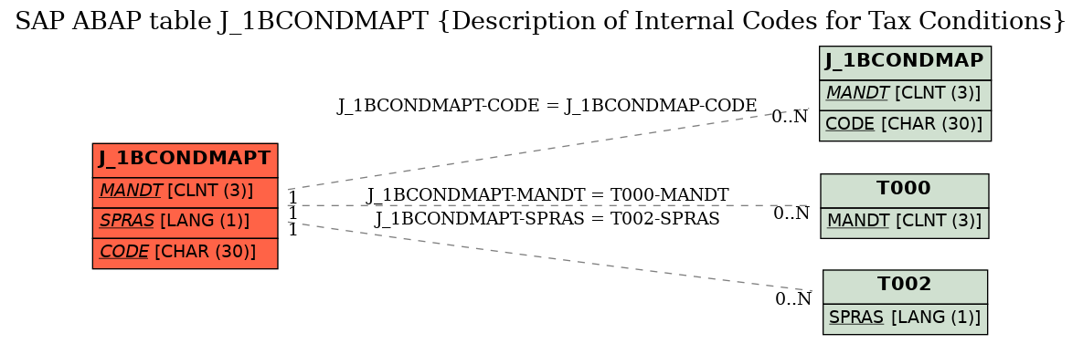 E-R Diagram for table J_1BCONDMAPT (Description of Internal Codes for Tax Conditions)