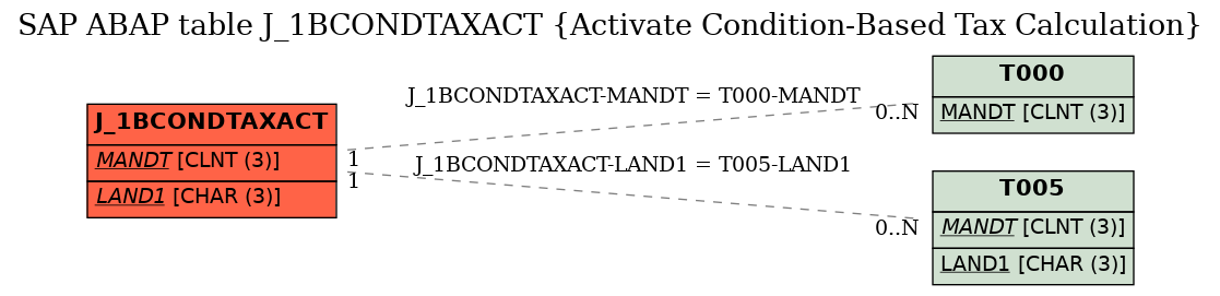 E-R Diagram for table J_1BCONDTAXACT (Activate Condition-Based Tax Calculation)