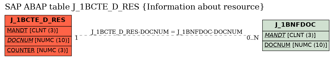 E-R Diagram for table J_1BCTE_D_RES (Information about resource)