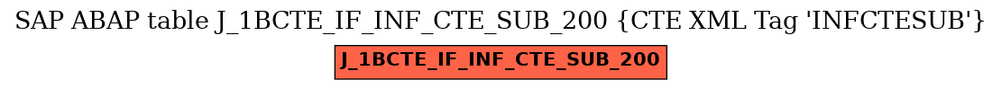 E-R Diagram for table J_1BCTE_IF_INF_CTE_SUB_200 (CTE XML Tag 