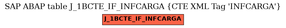 E-R Diagram for table J_1BCTE_IF_INFCARGA (CTE XML Tag 