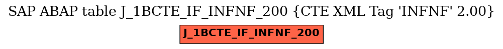 E-R Diagram for table J_1BCTE_IF_INFNF_200 (CTE XML Tag 