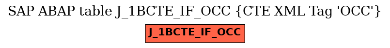 E-R Diagram for table J_1BCTE_IF_OCC (CTE XML Tag 