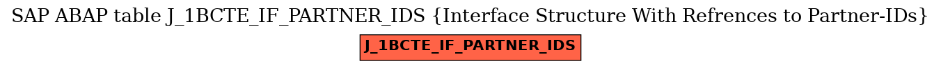 E-R Diagram for table J_1BCTE_IF_PARTNER_IDS (Interface Structure With Refrences to Partner-IDs)