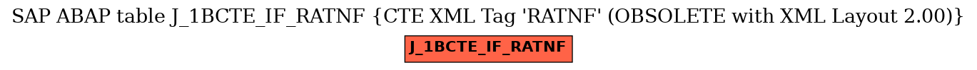 E-R Diagram for table J_1BCTE_IF_RATNF (CTE XML Tag 