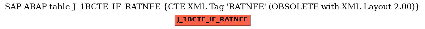 E-R Diagram for table J_1BCTE_IF_RATNFE (CTE XML Tag 