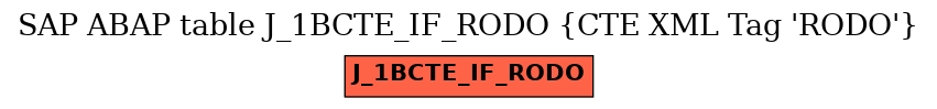 E-R Diagram for table J_1BCTE_IF_RODO (CTE XML Tag 