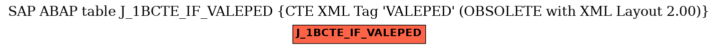 E-R Diagram for table J_1BCTE_IF_VALEPED (CTE XML Tag 'VALEPED' (OBSOLETE with XML Layout 2.00))