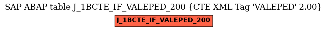 E-R Diagram for table J_1BCTE_IF_VALEPED_200 (CTE XML Tag 'VALEPED' 2.00)