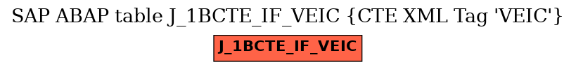 E-R Diagram for table J_1BCTE_IF_VEIC (CTE XML Tag 'VEIC')