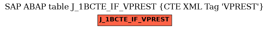 E-R Diagram for table J_1BCTE_IF_VPREST (CTE XML Tag 