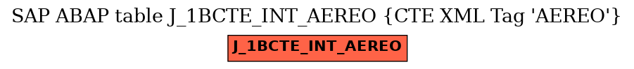 E-R Diagram for table J_1BCTE_INT_AEREO (CTE XML Tag 