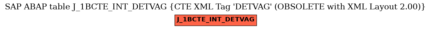 E-R Diagram for table J_1BCTE_INT_DETVAG (CTE XML Tag 