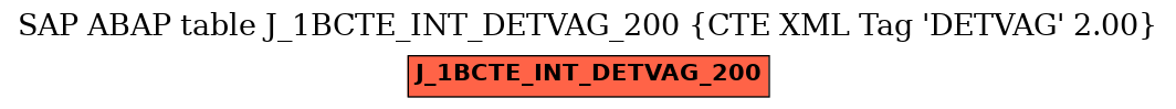 E-R Diagram for table J_1BCTE_INT_DETVAG_200 (CTE XML Tag 