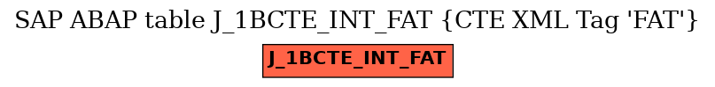 E-R Diagram for table J_1BCTE_INT_FAT (CTE XML Tag 