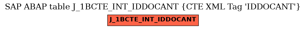 E-R Diagram for table J_1BCTE_INT_IDDOCANT (CTE XML Tag 