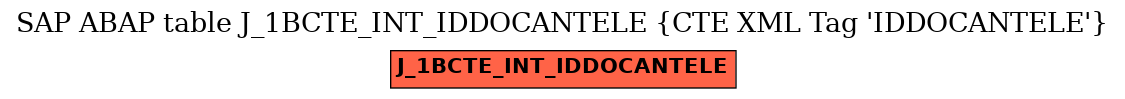 E-R Diagram for table J_1BCTE_INT_IDDOCANTELE (CTE XML Tag 