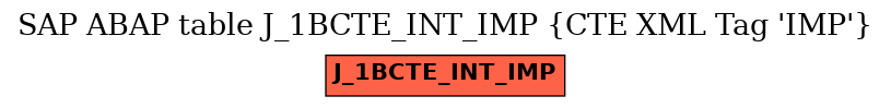 E-R Diagram for table J_1BCTE_INT_IMP (CTE XML Tag 