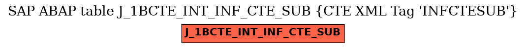 E-R Diagram for table J_1BCTE_INT_INF_CTE_SUB (CTE XML Tag 