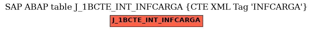 E-R Diagram for table J_1BCTE_INT_INFCARGA (CTE XML Tag 