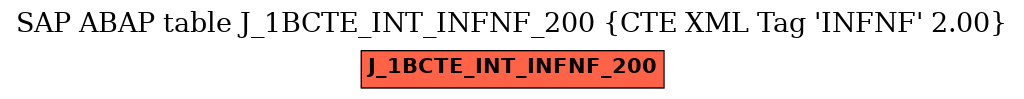 E-R Diagram for table J_1BCTE_INT_INFNF_200 (CTE XML Tag 