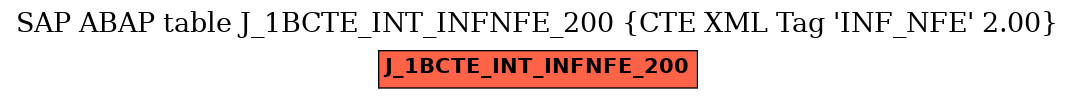 E-R Diagram for table J_1BCTE_INT_INFNFE_200 (CTE XML Tag 