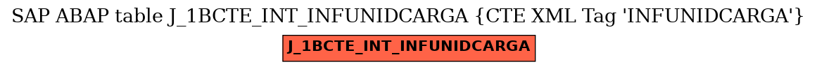 E-R Diagram for table J_1BCTE_INT_INFUNIDCARGA (CTE XML Tag 'INFUNIDCARGA')