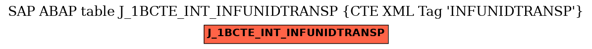 E-R Diagram for table J_1BCTE_INT_INFUNIDTRANSP (CTE XML Tag 'INFUNIDTRANSP')