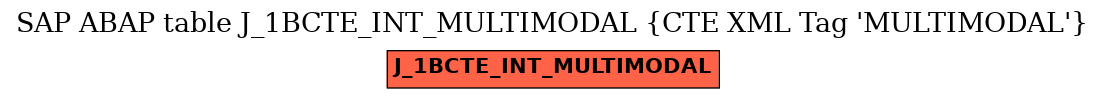 E-R Diagram for table J_1BCTE_INT_MULTIMODAL (CTE XML Tag 'MULTIMODAL')