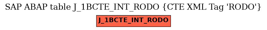 E-R Diagram for table J_1BCTE_INT_RODO (CTE XML Tag 