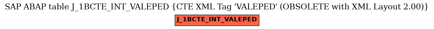 E-R Diagram for table J_1BCTE_INT_VALEPED (CTE XML Tag 'VALEPED' (OBSOLETE with XML Layout 2.00))