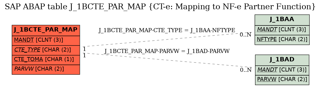 E-R Diagram for table J_1BCTE_PAR_MAP (CT-e: Mapping to NF-e Partner Function)