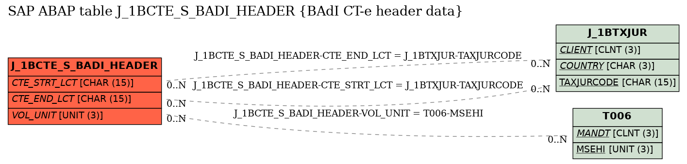 E-R Diagram for table J_1BCTE_S_BADI_HEADER (BAdI CT-e header data)