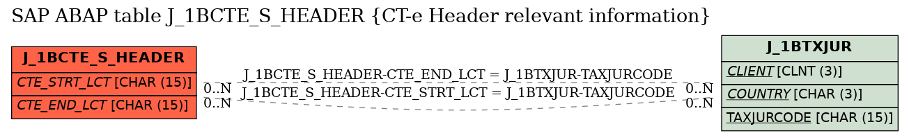 E-R Diagram for table J_1BCTE_S_HEADER (CT-e Header relevant information)