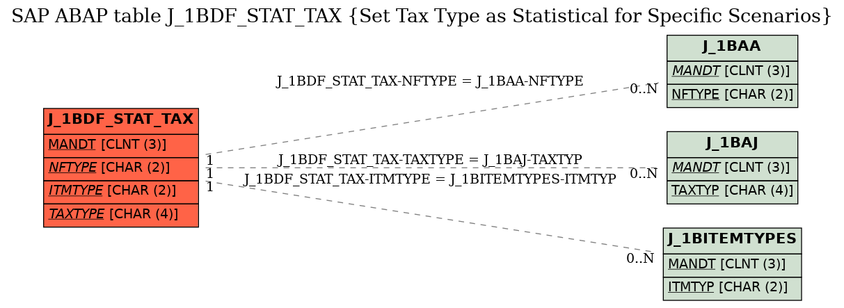 E-R Diagram for table J_1BDF_STAT_TAX (Set Tax Type as Statistical for Specific Scenarios)