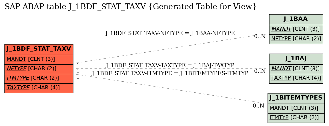 E-R Diagram for table J_1BDF_STAT_TAXV (Generated Table for View)