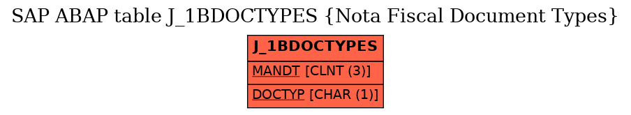 E-R Diagram for table J_1BDOCTYPES (Nota Fiscal Document Types)