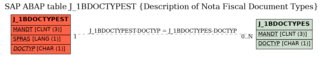 E-R Diagram for table J_1BDOCTYPEST (Description of Nota Fiscal Document Types)