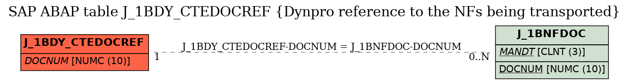 E-R Diagram for table J_1BDY_CTEDOCREF (Dynpro reference to the NFs being transported)