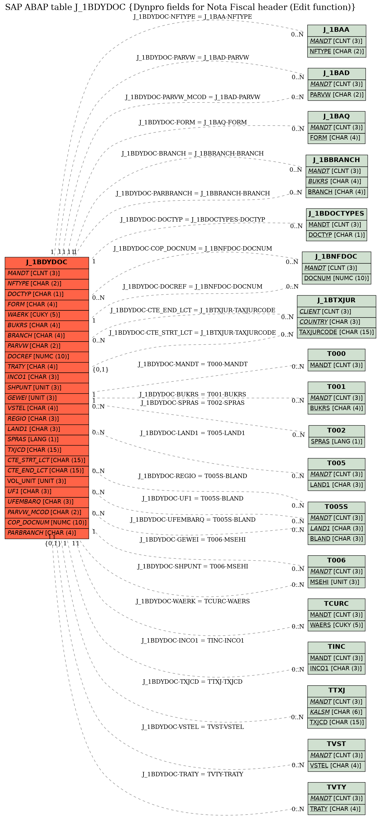 E-R Diagram for table J_1BDYDOC (Dynpro fields for Nota Fiscal header (Edit function))