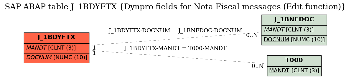 E-R Diagram for table J_1BDYFTX (Dynpro fields for Nota Fiscal messages (Edit function))